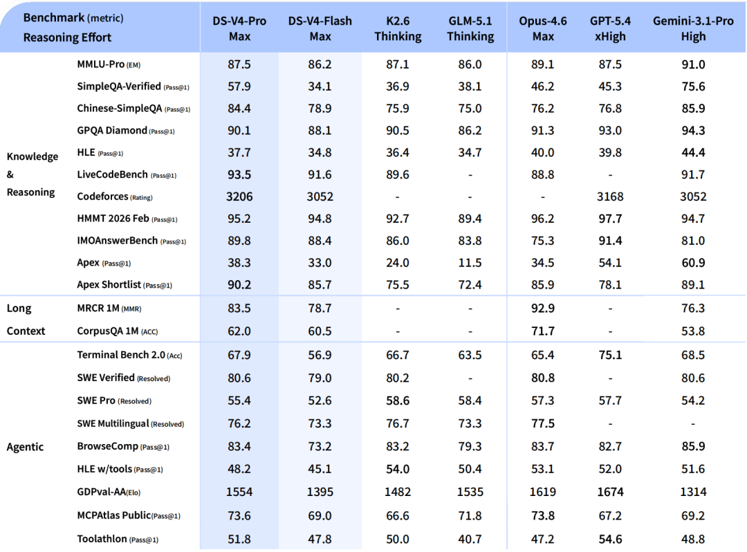 DeepSeek V4 detailed benchmark scores table