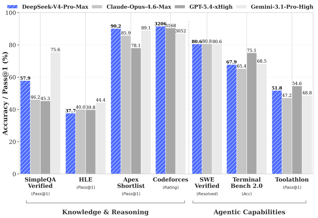 DeepSeek V4 benchmark comparison chart across major evaluation suites